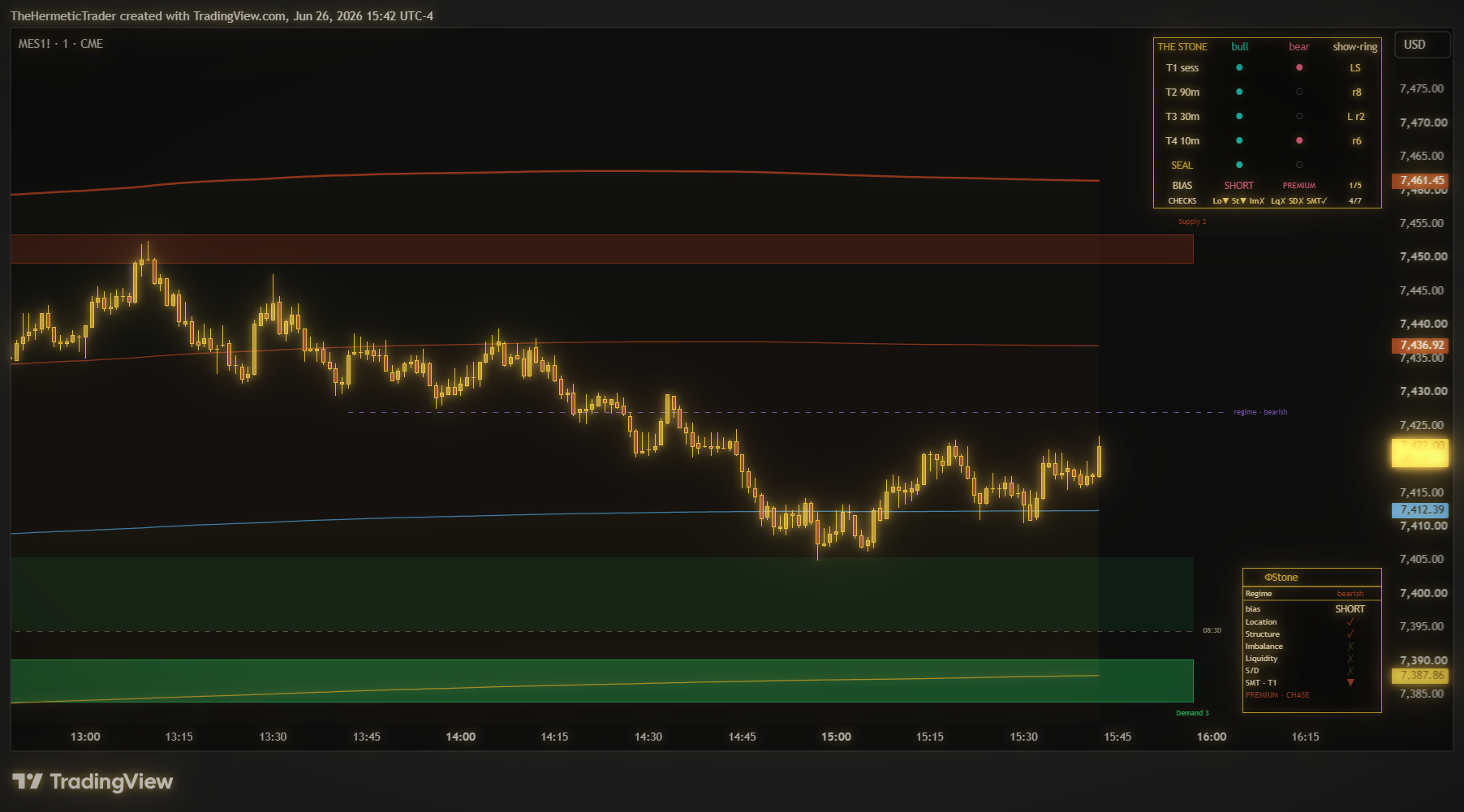 The Philosopher's Stone indicator live on a TradingView MES futures chart — the master panel with the four divergence tiers, the Seal, a SHORT bias at premium and the confluence readout, over the regime line, supply and demand zones and the moving-average scaffold