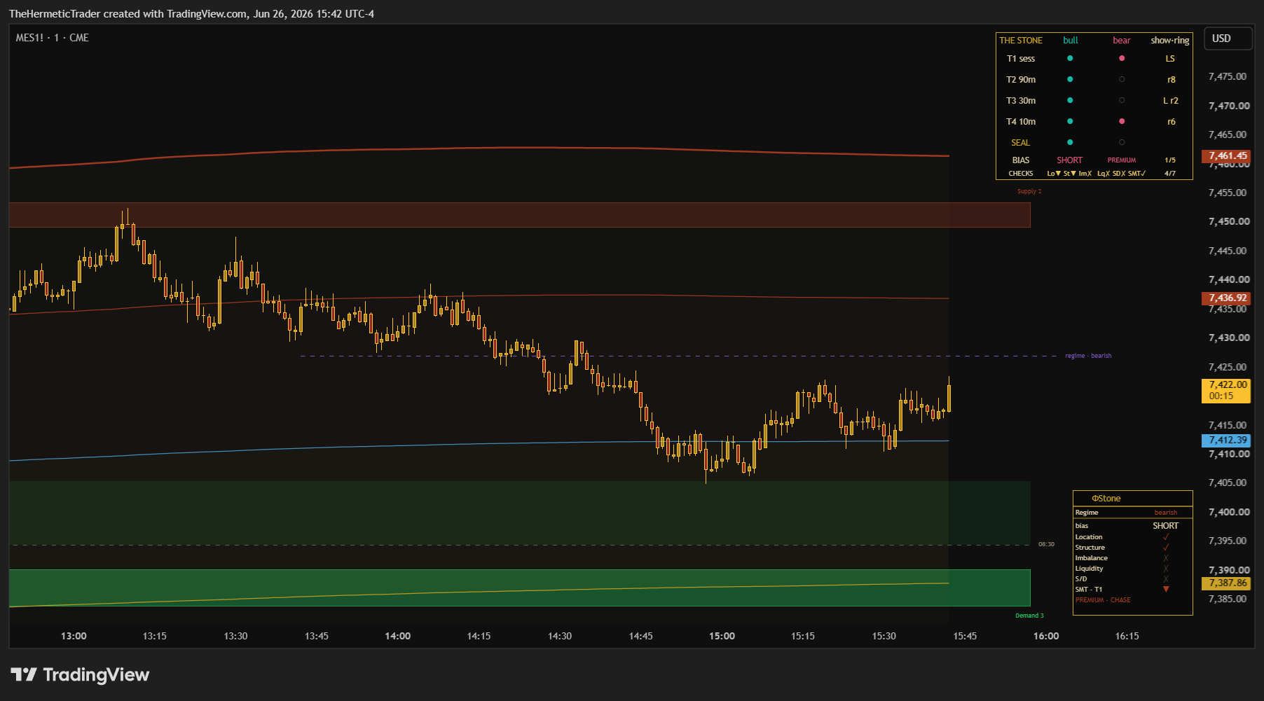 The Philosopher's Stone master panel and the confluence box on a live 1-minute MES chart — four divergence tiers, the Seal, BIAS SHORT at premium, the confluence row, the regime line and supply/demand zones