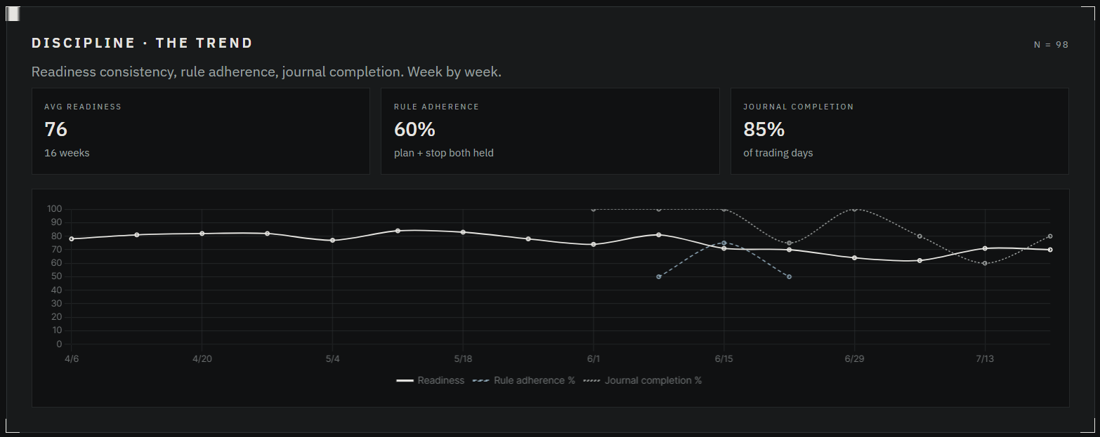 Vigil discipline trend — readiness, rule adherence and journal completion charted week by week, independent of profit and loss