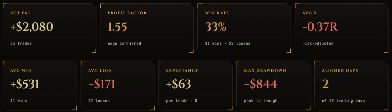 Vigil edge analytics — Net P&L, profit factor, win rate, average R, average win and loss, expectancy, max drawdown, and aligned days