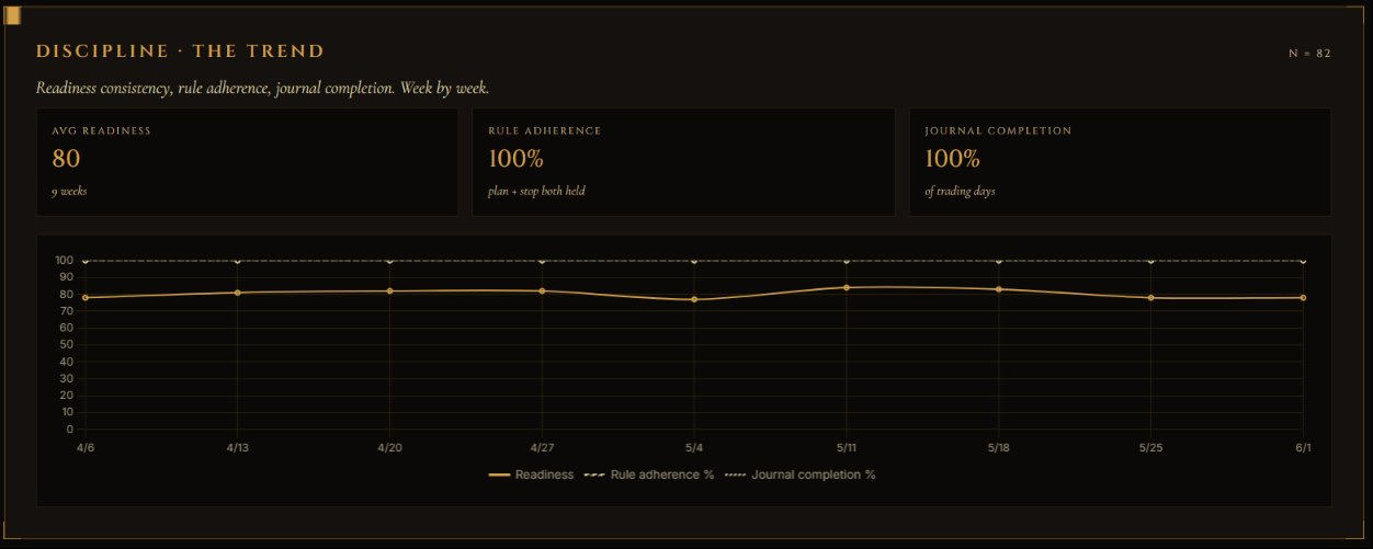 Vigil discipline trend — readiness consistency, rule adherence, and journal completion charted week by week