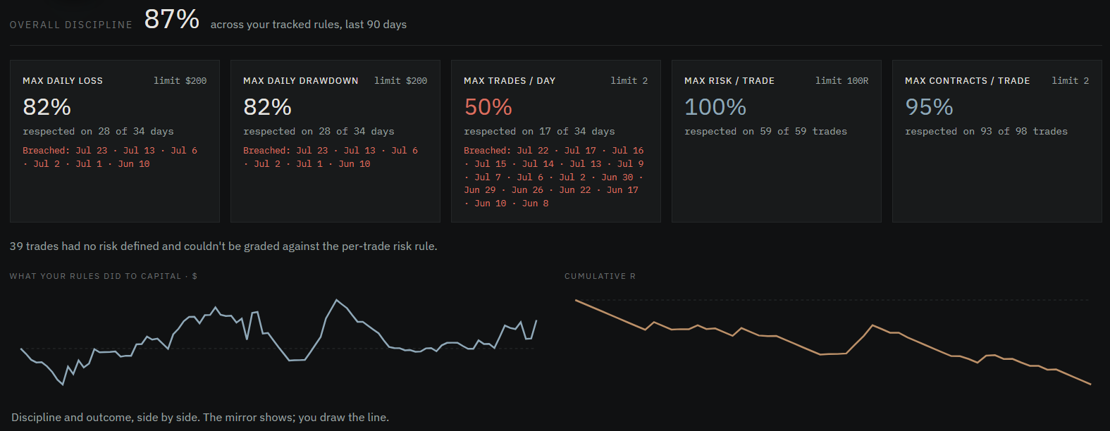 Vigil risk adherence — overall discipline at 87 percent across tracked rules over 90 days, with a card per rule for max daily loss, max daily drawdown, max trades per day, max risk per trade and max contracts per trade showing how often each limit held and when it was breached, above two charts setting what the rules did to capital beside cumulative R